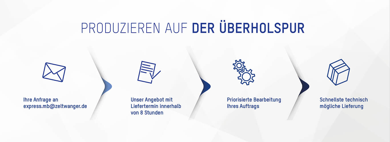 Grafik zum Expressservice: Anfrage, Angebot innerhalb von 8 Stunden, priorisierte Bearbeitung des Auftrags, schnellstmögliche Lieferung. Ein Service von ZELTWANGER Maschinenbau